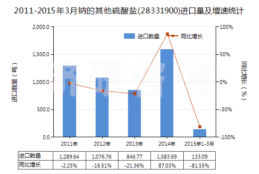 2011-2015年3月鈉的其他硫酸鹽(28331900)進口量及增速統(tǒng)計 2011-2015年3月鈉的其他硫酸鹽(28331900)進口量及增速統(tǒng)計